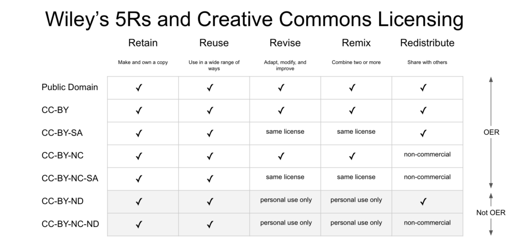 A chart showing showing the permissions granted by each of the Creative Commons licenses. All licenses allow for users to retain and reuse, but only some licenses allow for users to revise, remix, and redistribute content.